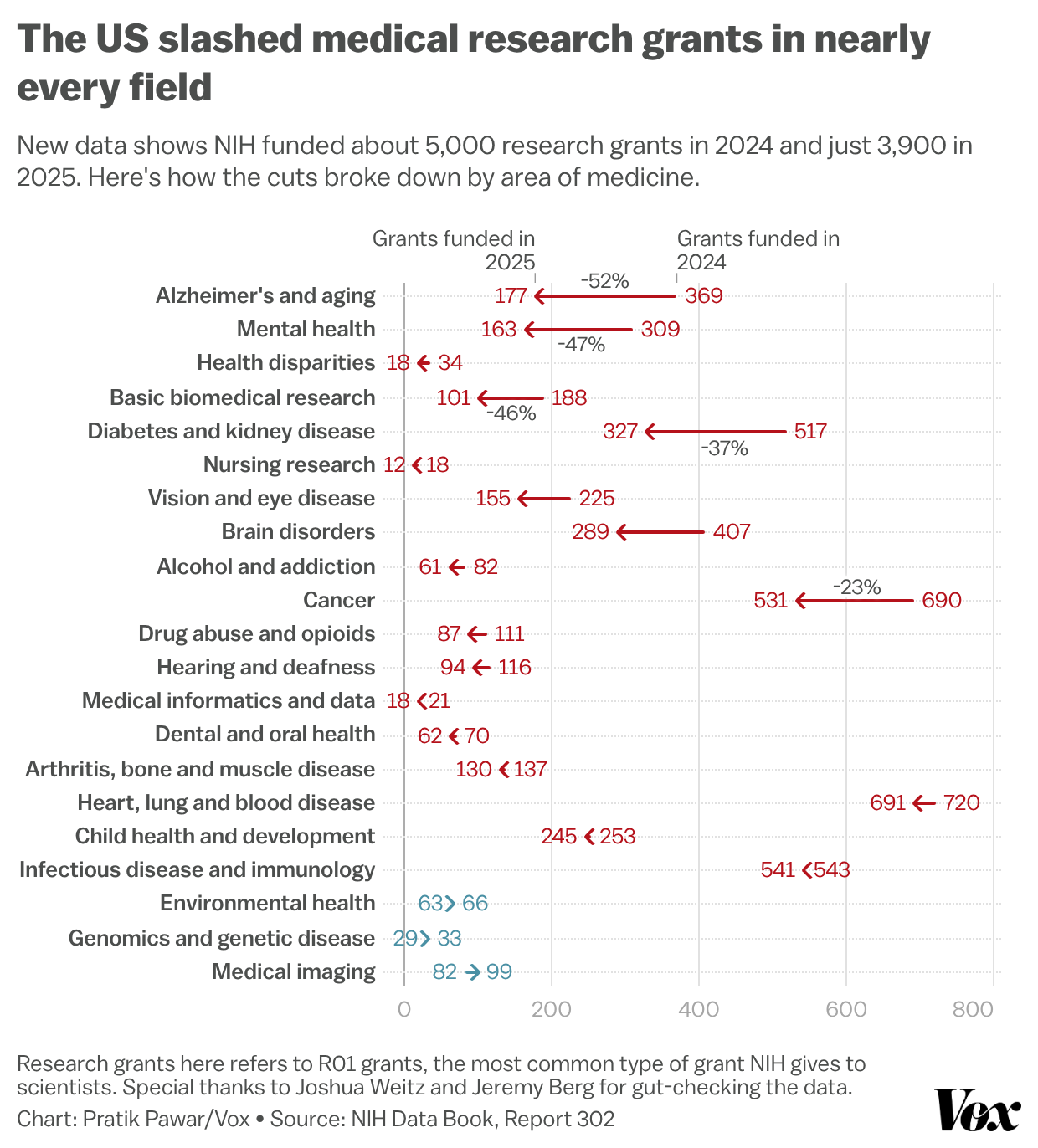 Comparison chart showing NIH research grants funded in 2024 and 2025 by area of medicine.